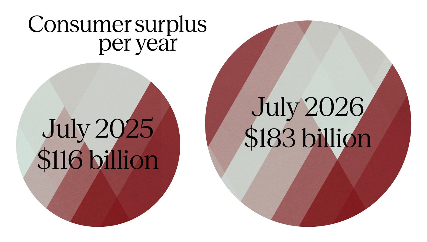 Proportional area chart comparing consumer surplus in July 2025 ($116 billion) and July 2026 ($183 billion), shown as two circles sized relative to their values. The July 2026 circle is larger, reflecting a 58% increase in consumer surplus year over year.